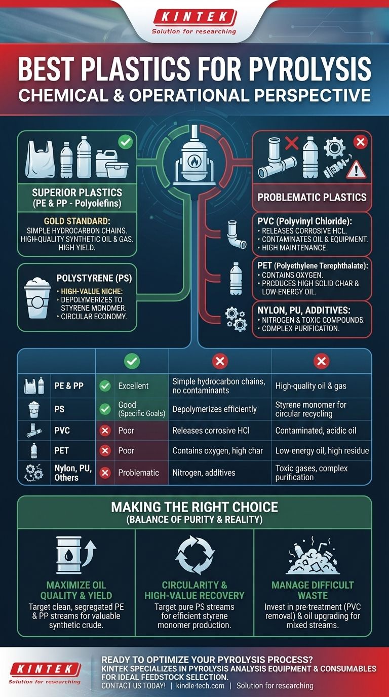 Welche Art von Kunststoff eignet sich am besten für die Pyrolyse? Maximieren Sie Ölausbeute und -qualität mit Polyolefinen Visuelle Anleitung