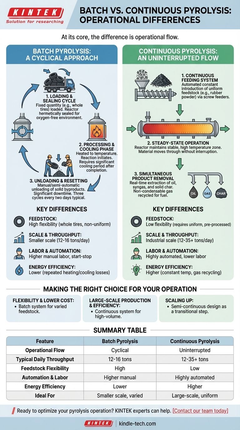 ما هو الفرق بين الانحلال الحراري بالدفعات والانحلال الحراري المستمر؟ اختر النظام المناسب لحجم عملك دليل مرئي