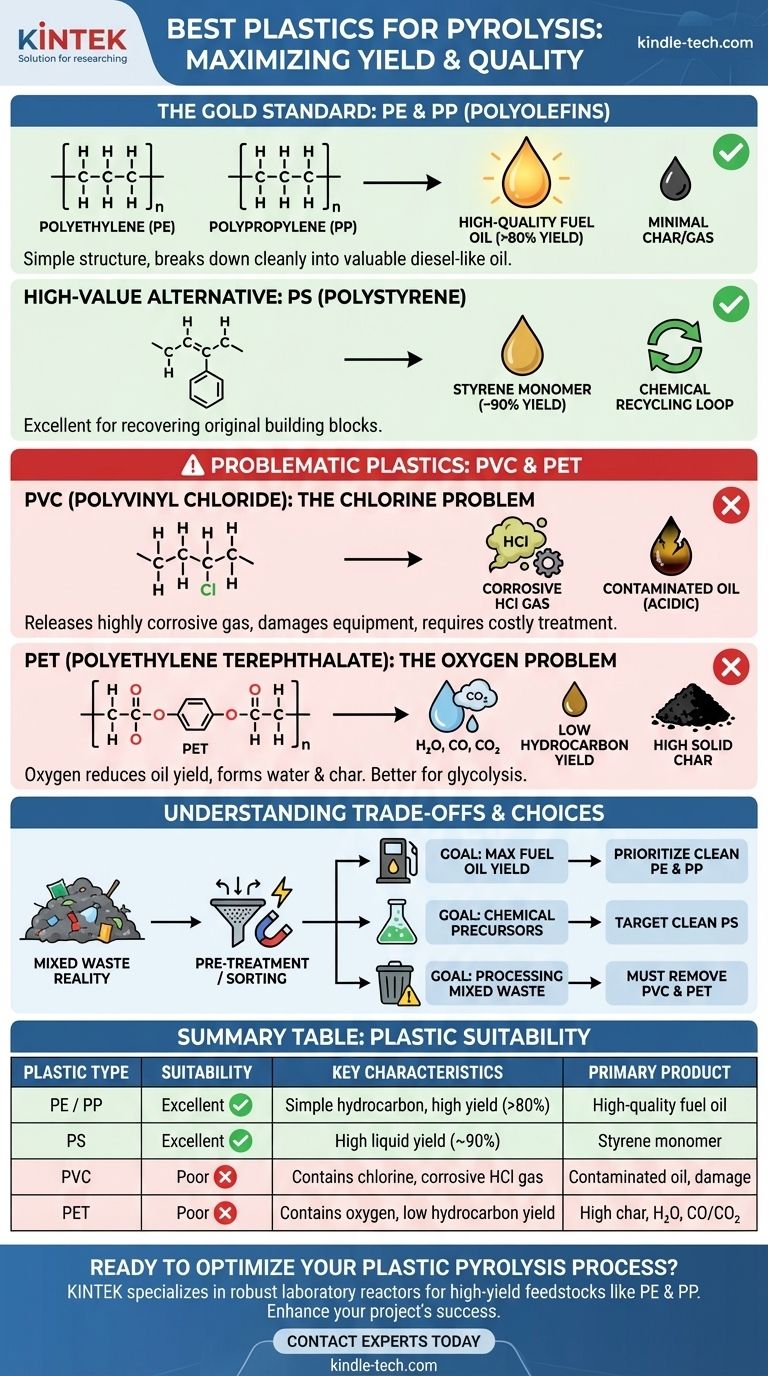 ما هو أفضل نوع من البلاستيك للتحلل الحراري؟ استخلص زيوتًا عالية المردود من البولي أوليفينات دليل مرئي