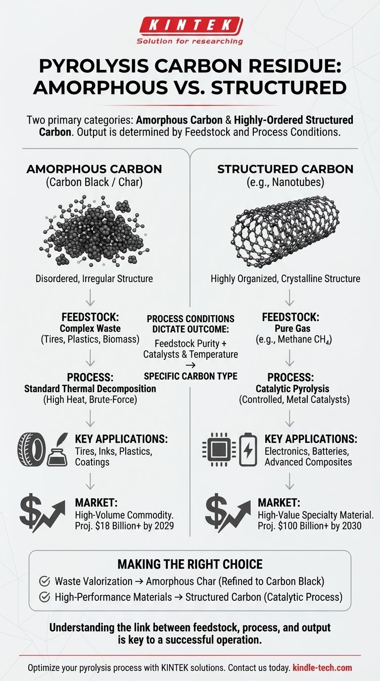 Какие два типа углеродного остатка образуются в результате пиролиза? Аморфный уголь против структурированных нанотрубок Визуальное руководство