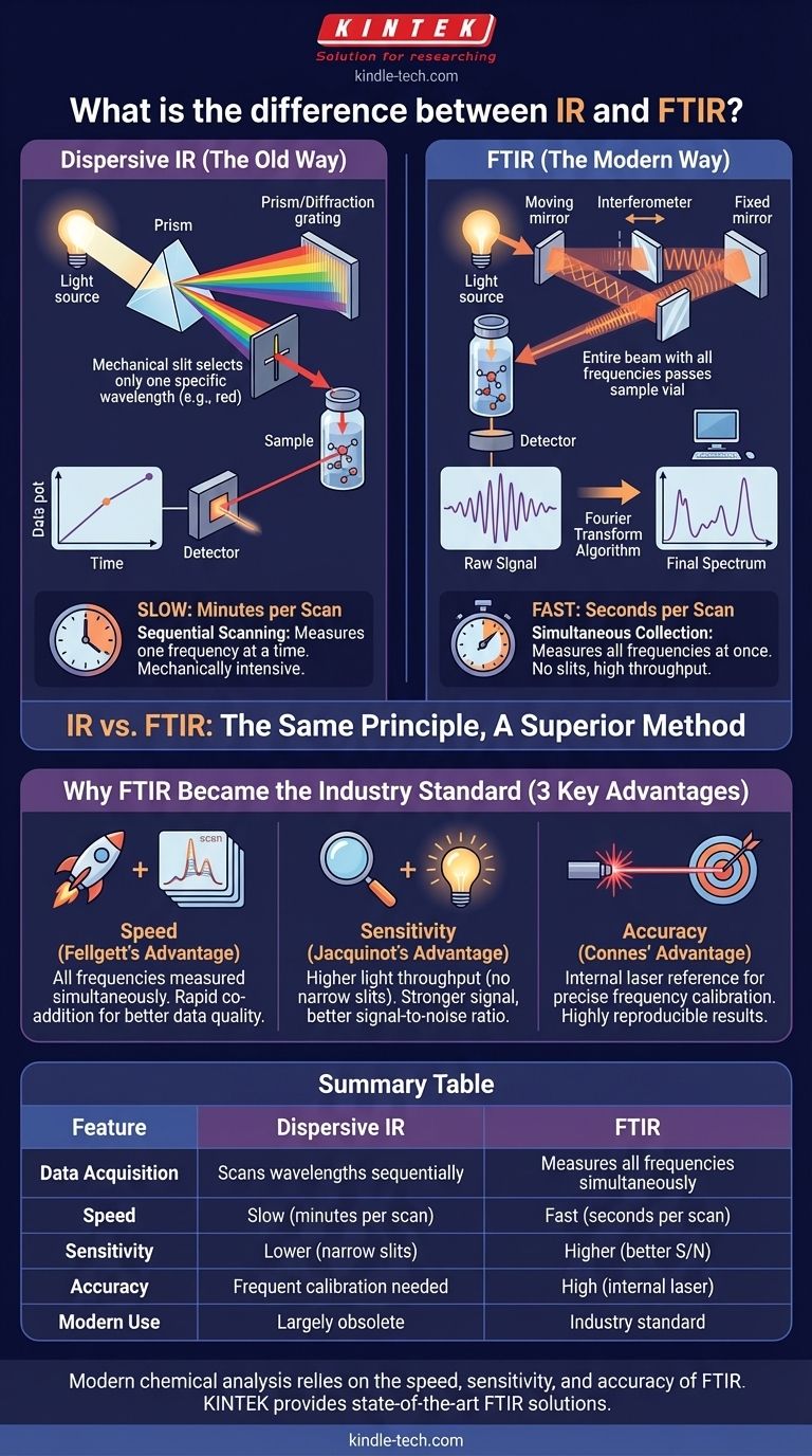 ما هو الفرق بين مطيافية الأشعة تحت الحمراء (IR) ومطيافية الأشعة تحت الحمراء بتحويل فورييه (FTIR)؟ اكتشف تقنية التحليل الطيفي الحديثة المتفوقة دليل مرئي