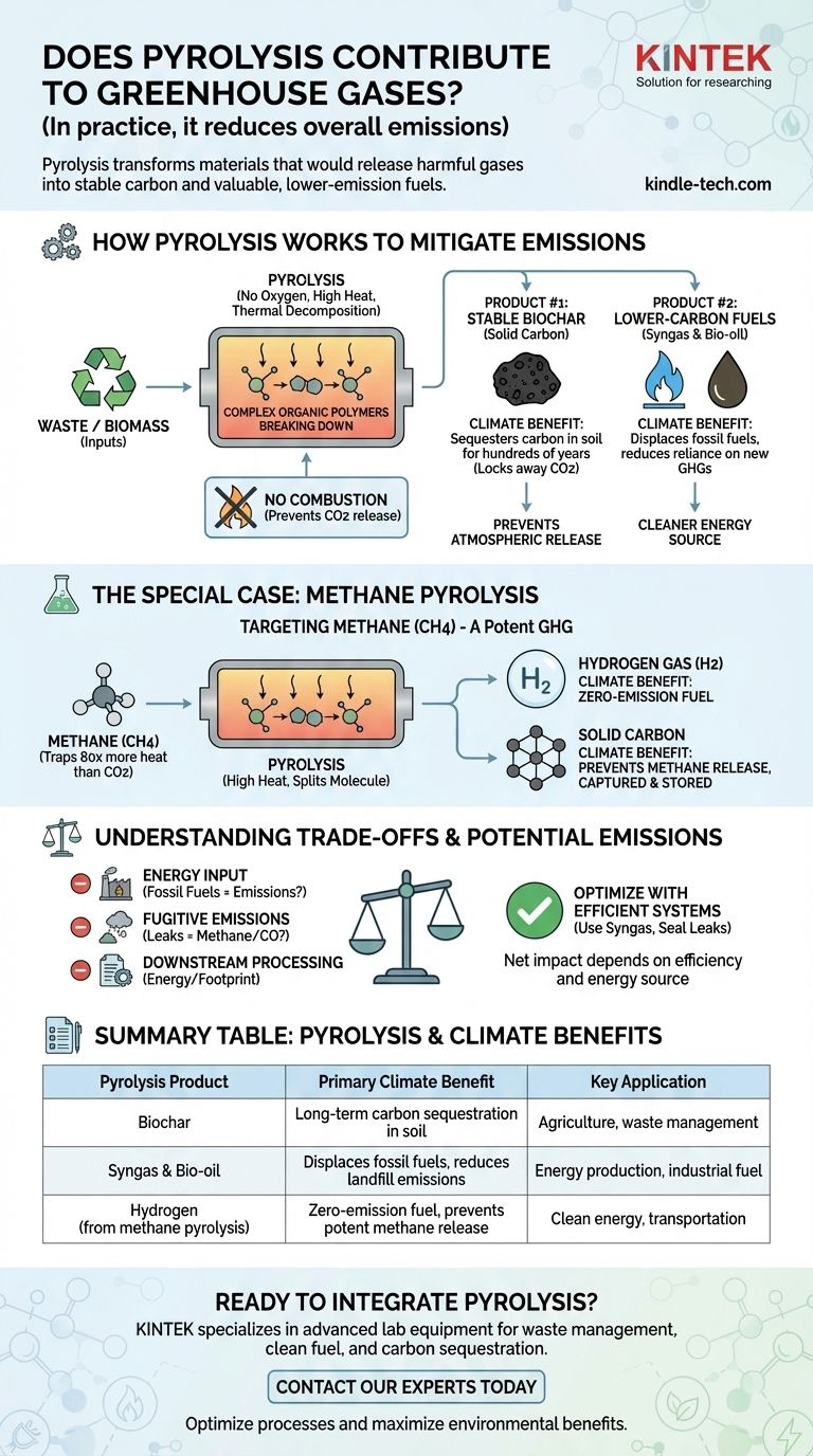 Способствует ли пиролиз выбросам парниковых газов? Ключевая стратегия для достижения нулевых выбросов Визуальное руководство