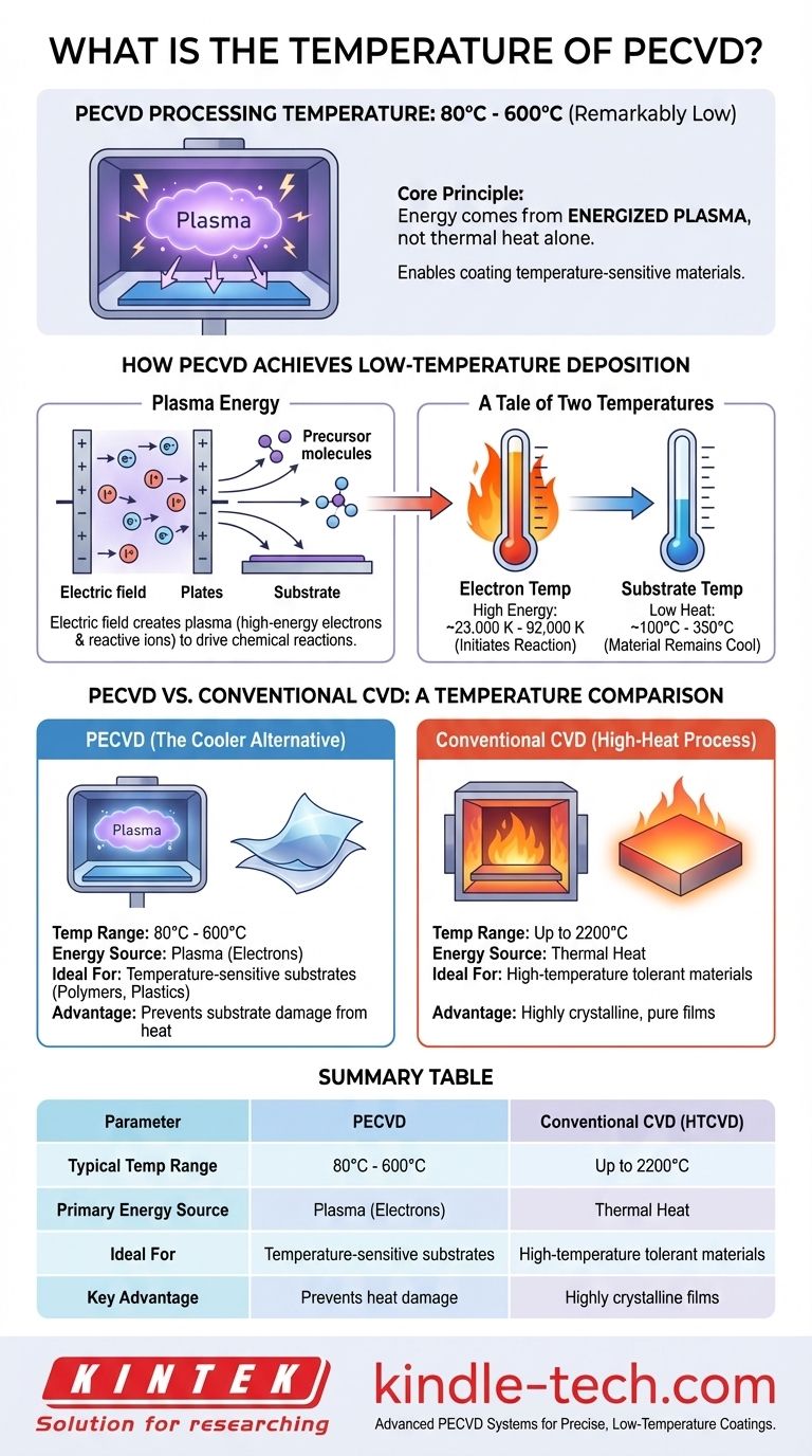 PECVD의 온도는 얼마입니까? 민감한 재료를 위한 저온 코팅 활성화 시각적 가이드