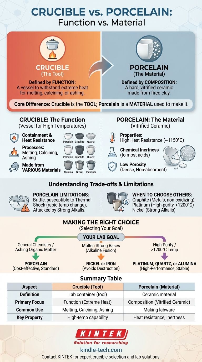 ما هو الفرق بين البوتقة (Crucible) والخزف (Porcelain)؟ شرح الوظيفة مقابل المادة دليل مرئي