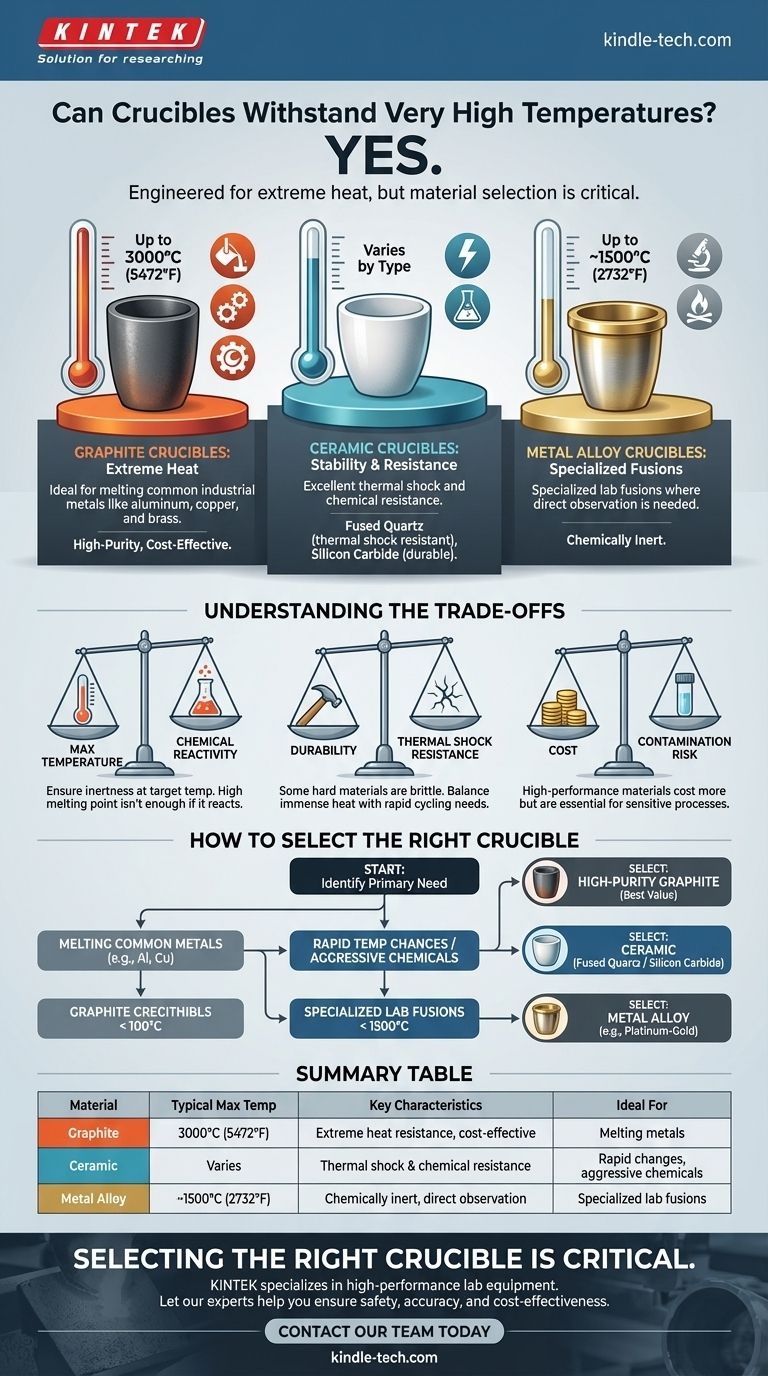 ¿Pueden los crisoles soportar temperaturas muy altas? Sí, si elige el material adecuado para su aplicación. Guía Visual