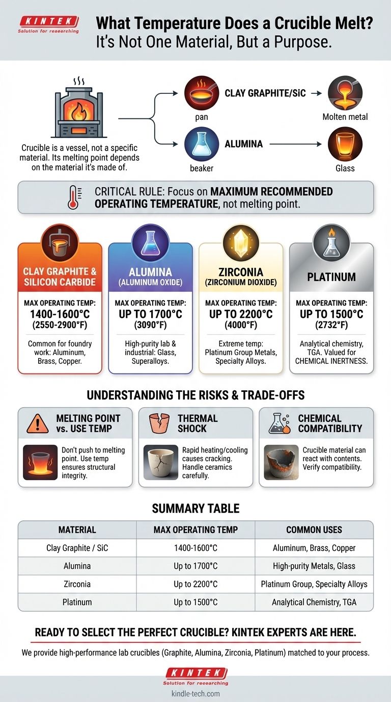 Bei welcher Temperatur schmilzt ein Tiegel? Wählen Sie das richtige Material für Ihre Hochtemperaturanforderungen Visuelle Anleitung