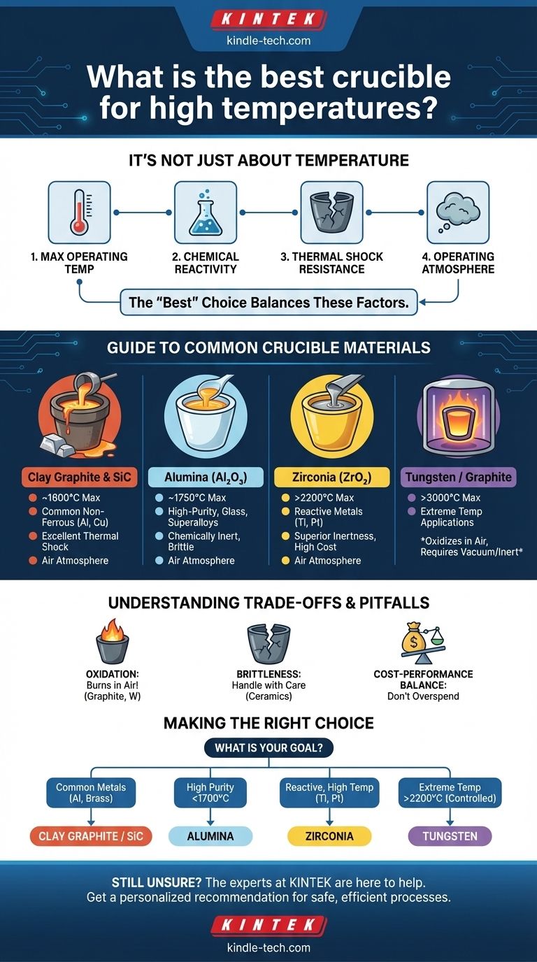 Quel est le meilleur creuset pour les hautes températures ? Adaptez votre matériau et votre atmosphère pour réussir Guide Visuel