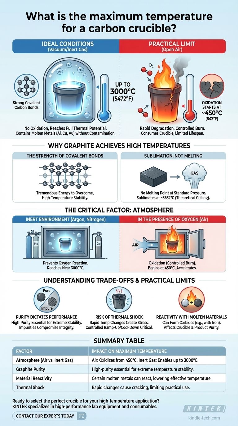 Qual è la temperatura massima per un crogiolo di carbonio? Sblocca prestazioni ad alta temperatura con l'atmosfera giusta Guida Visiva