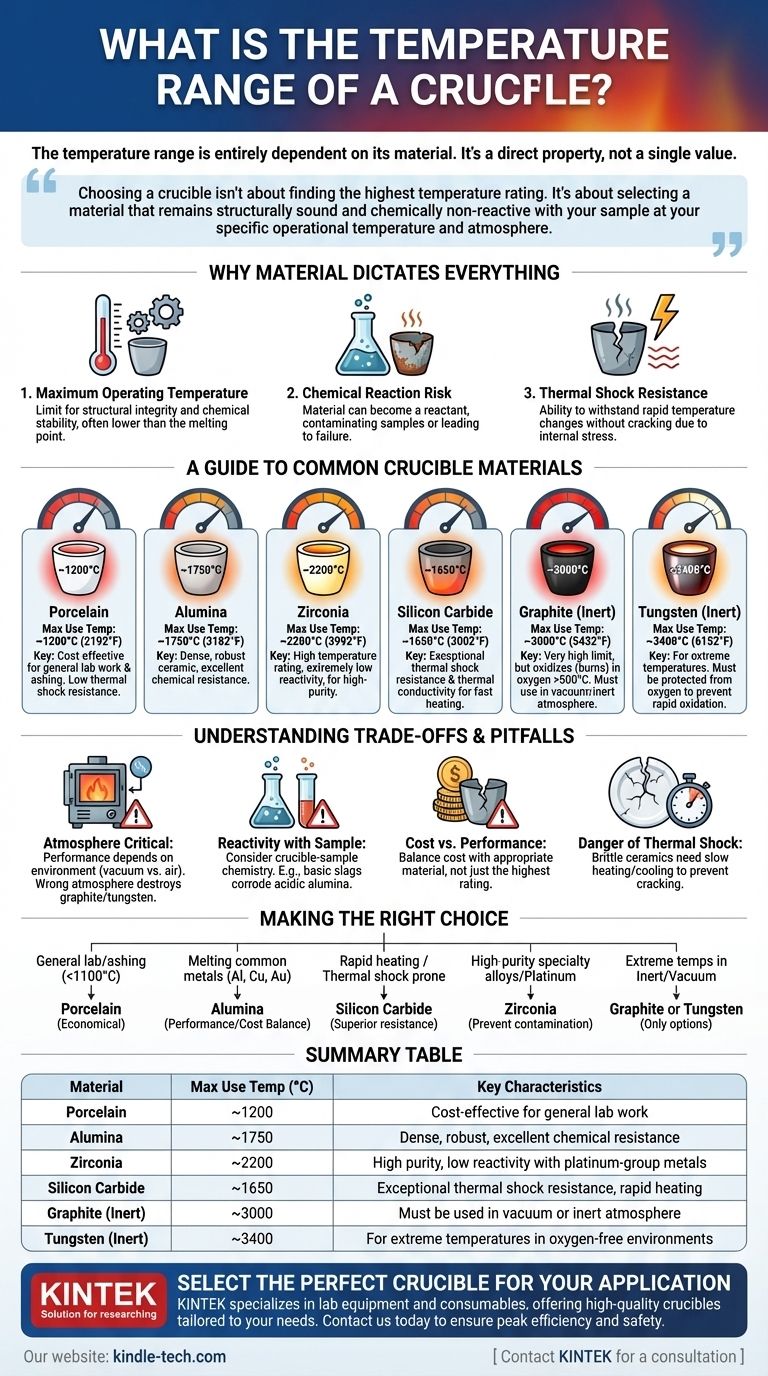¿Cuál es el rango de temperatura de un crisol? Relacione el material con las necesidades de calor de su laboratorio Guía Visual