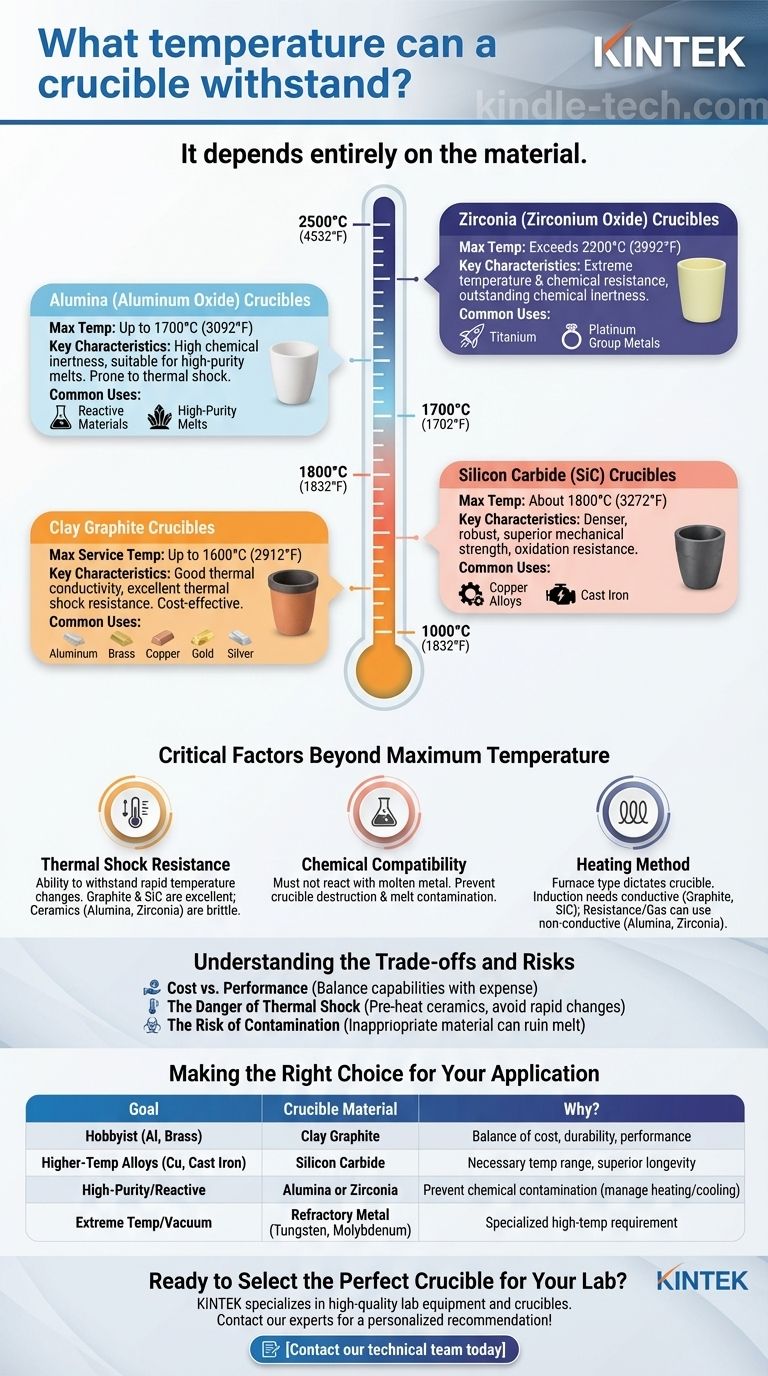 ما درجة الحرارة التي يمكن أن يتحملها البوتقة؟ دليل لاختيار المواد من أجل صهر آمن دليل مرئي