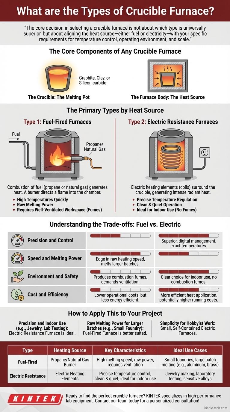 ¿Cuáles son los tipos de hornos de crisol? Elija la fuente de calor adecuada para sus necesidades de fusión Guía Visual