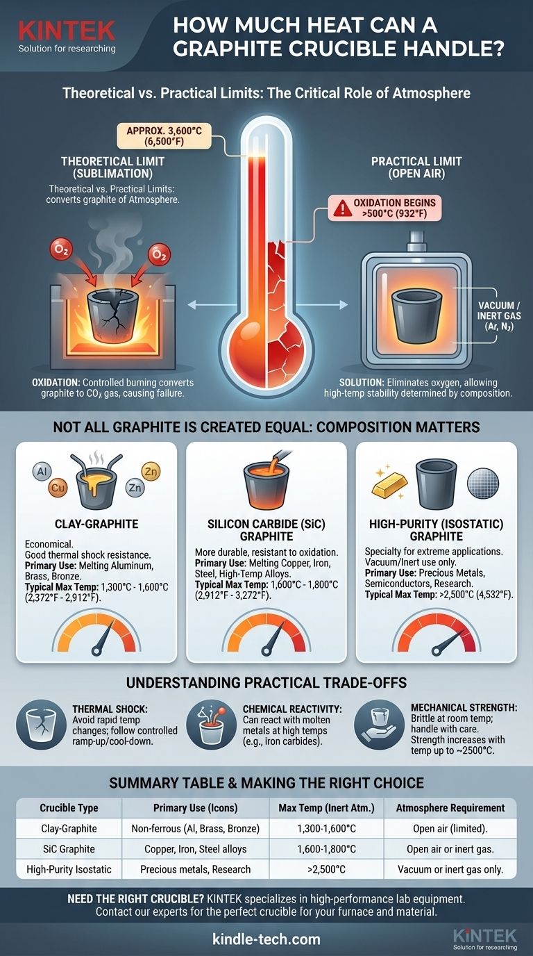 ¿Cuánto calor puede soportar un crisol de grafito? Límites prácticos de 500°C a 3.600°C explicados Guía Visual