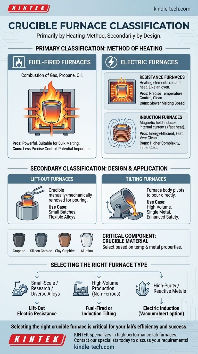 るつぼ炉の分類とは？燃料式、電気式、誘導式ガイド ビジュアルガイド