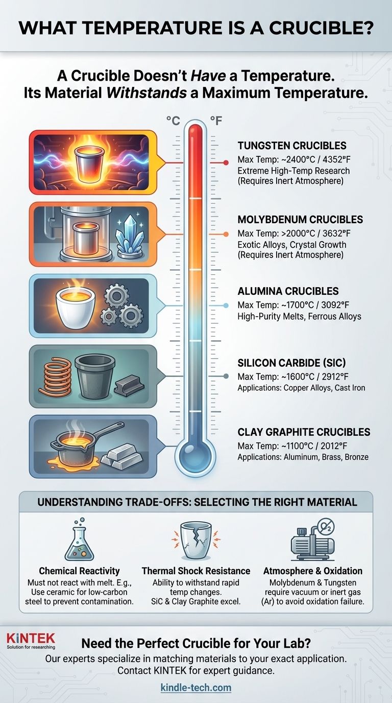 ما هي درجة حرارة البوتقة؟ اختيار المادة المناسبة لاحتياجاتك الحرارية دليل مرئي