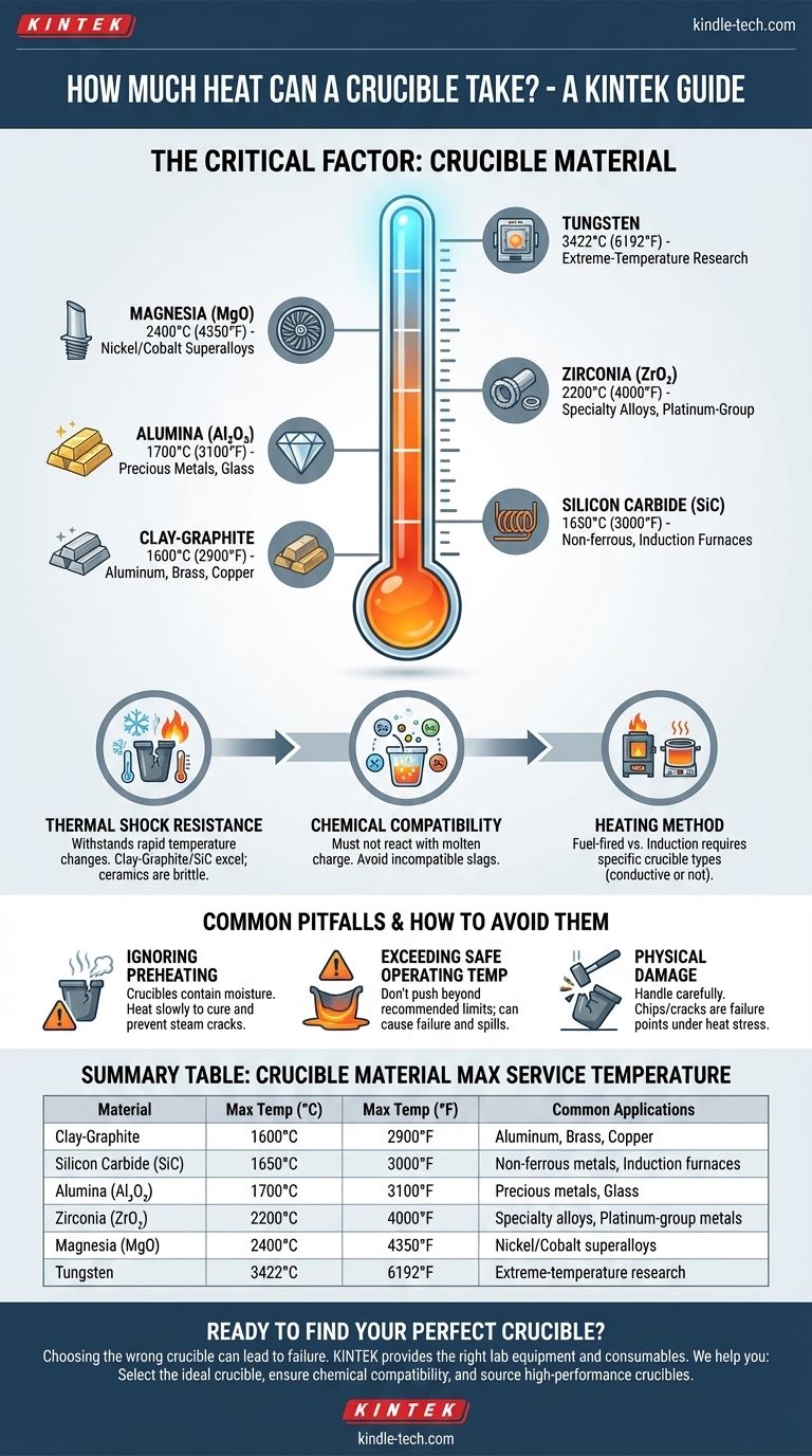 Quanto calor um cadinho pode suportar? Escolhendo o Material Certo para Sua Aplicação de Fusão Guia Visual