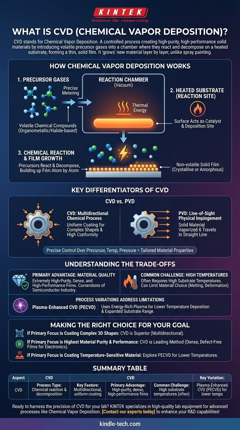 Wofür steht CVD bei der Gasphasenabscheidung? Entdecken Sie die Kraft der chemischen Gasphasenabscheidung Visuelle Anleitung