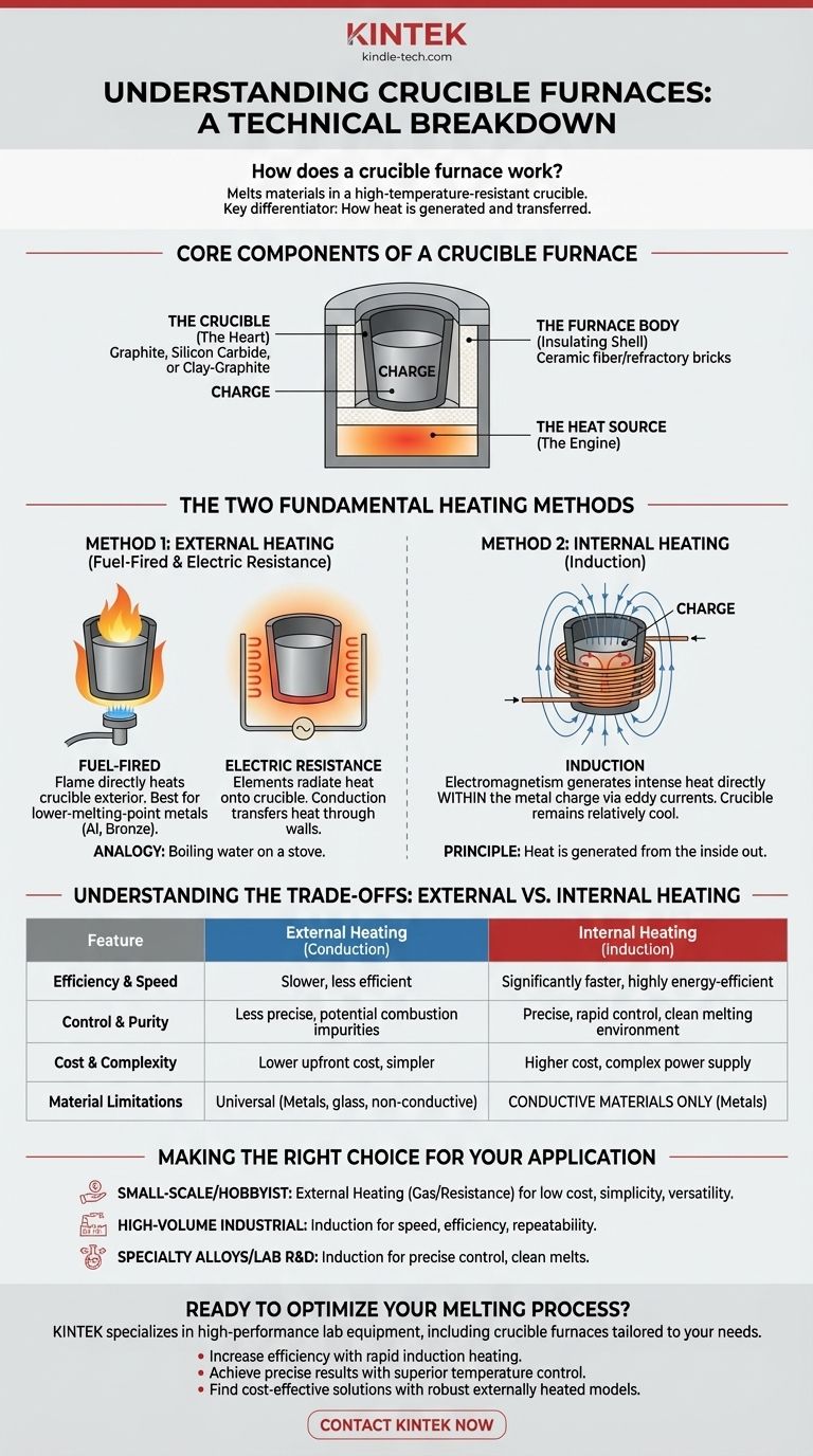Wie funktioniert ein Tiegelofen? Ein Leitfaden zum effizienten Schmelzen von Metallen Visuelle Anleitung