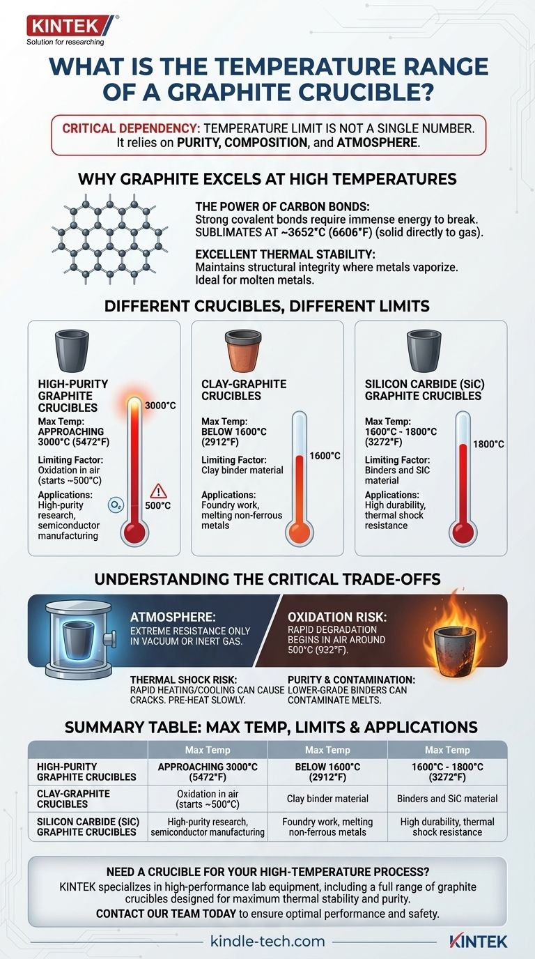 Каков температурный диапазон графитового тигля? Выберите правильный тигель для вашего высокотемпературного применения Визуальное руководство