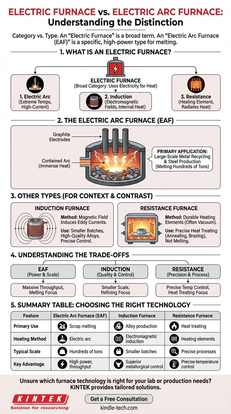 Quelle est la différence entre un four électrique et un four à arc électrique ? Un guide des méthodes de chauffage industriel Guide Visuel