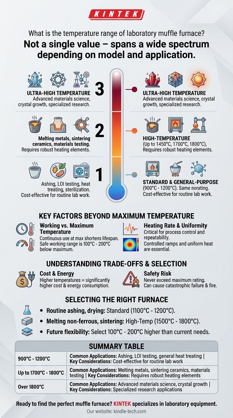 ما هو نطاق درجة حرارة فرن الفرن المخبري؟ ابحث عن الطراز المناسب لتطبيقك دليل مرئي