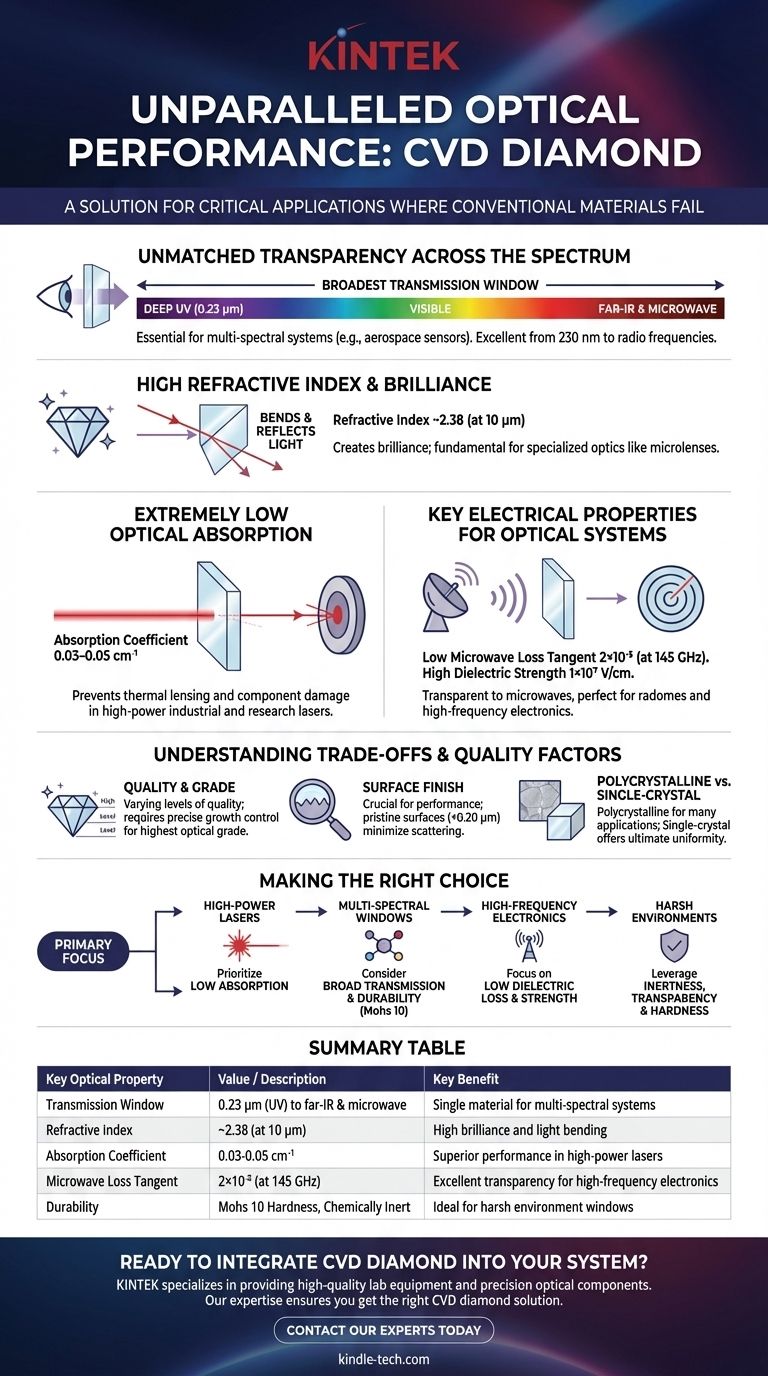 What are the optical properties of CVD diamond? Unlock Unmatched Performance for Demanding Applications Visual Guide