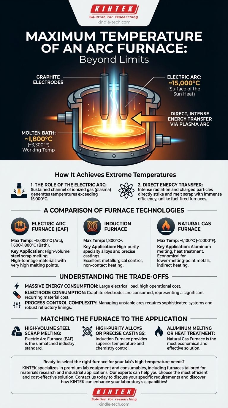ما هي درجة الحرارة القصوى لفرن القوس الكهربائي؟ تسخير الحرارة الشبيهة بالشمس للصهر الصناعي دليل مرئي