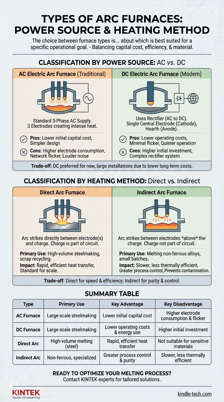 ما هي أنواع أفران القوس الكهربائي؟ شرح التيار المتردد (AC) مقابل التيار المستمر (DC) والتسخين المباشر مقابل غير المباشر دليل مرئي