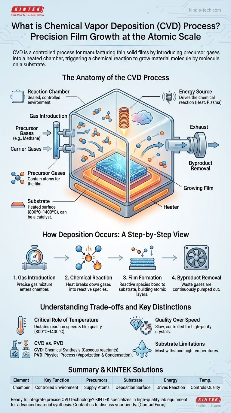 CVDプロセスとは？高品質薄膜のための化学気相成長（CVD）ガイド ビジュアルガイド