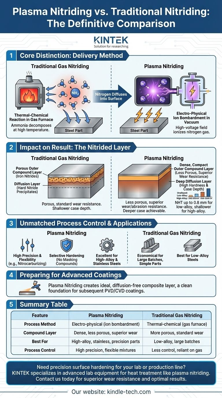 플라즈마 질화와 질화의 차이점은 무엇인가요? 우수한 표면 경화 제어를 경험하세요 시각적 가이드