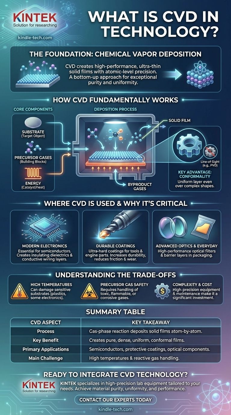 What is CVD in technology? A Guide to Chemical Vapor Deposition for Advanced Materials Visual Guide