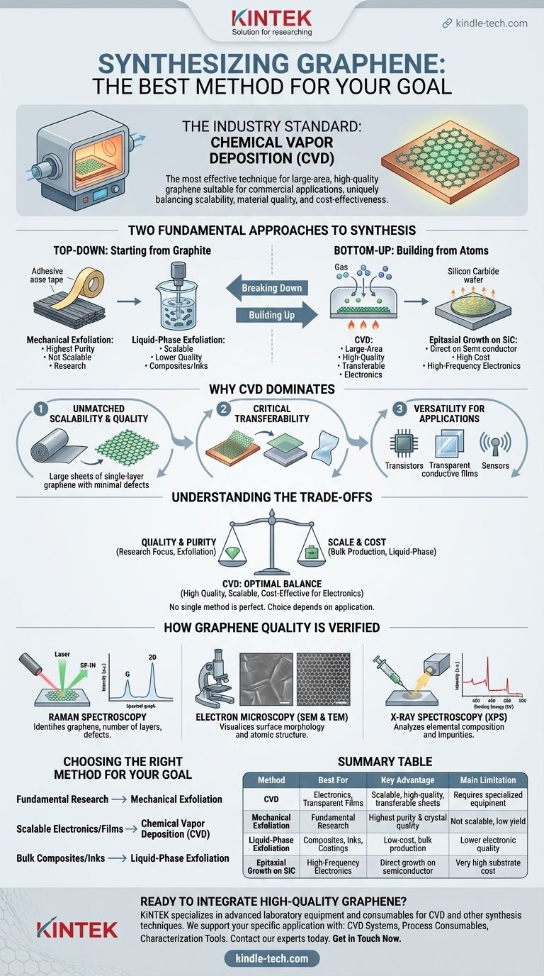 ما هي أفضل طريقة لتخليق الجرافين؟ اكتشف المسار القابل للتطوير للحصول على أغشية عالية الجودة دليل مرئي