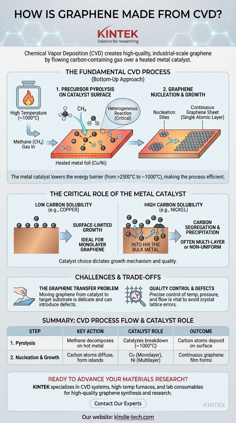CVD로 그래핀은 어떻게 만들어지나요? 고품질 그래핀의 산업 규모 생산 잠금 해제 시각적 가이드