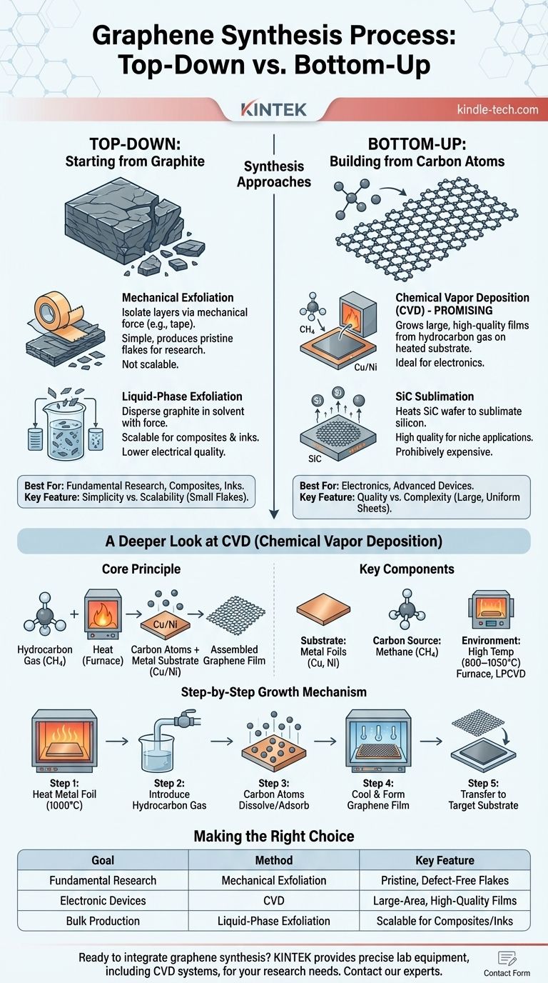 ما هي عملية تخليق الجرافين؟ دليل للطرق من الأعلى إلى الأسفل ومن الأسفل إلى الأعلى دليل مرئي