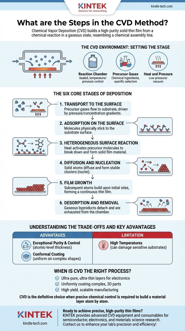 CVD 방법의 단계는 무엇인가요? 박막 증착 가이드 시각적 가이드