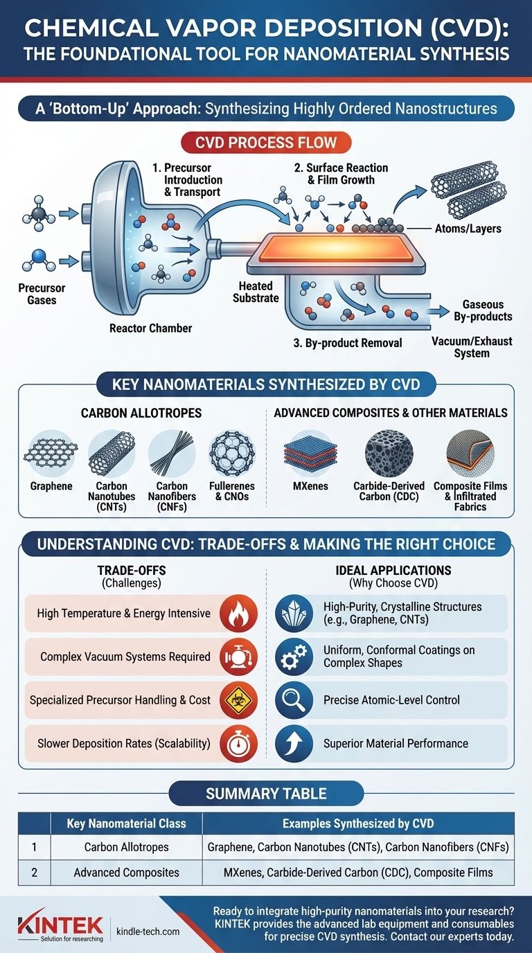 ما هي المواد النانوية المستخدمة في طريقة الترسيب الكيميائي للبخار (CVD)؟ تصنيع المواد النانوية عالية الأداء بدقة دليل مرئي