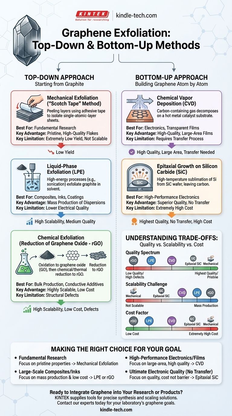 ¿Cuáles son los diferentes tipos de exfoliación para el grafeno? Elija el método adecuado para su aplicación Guía Visual