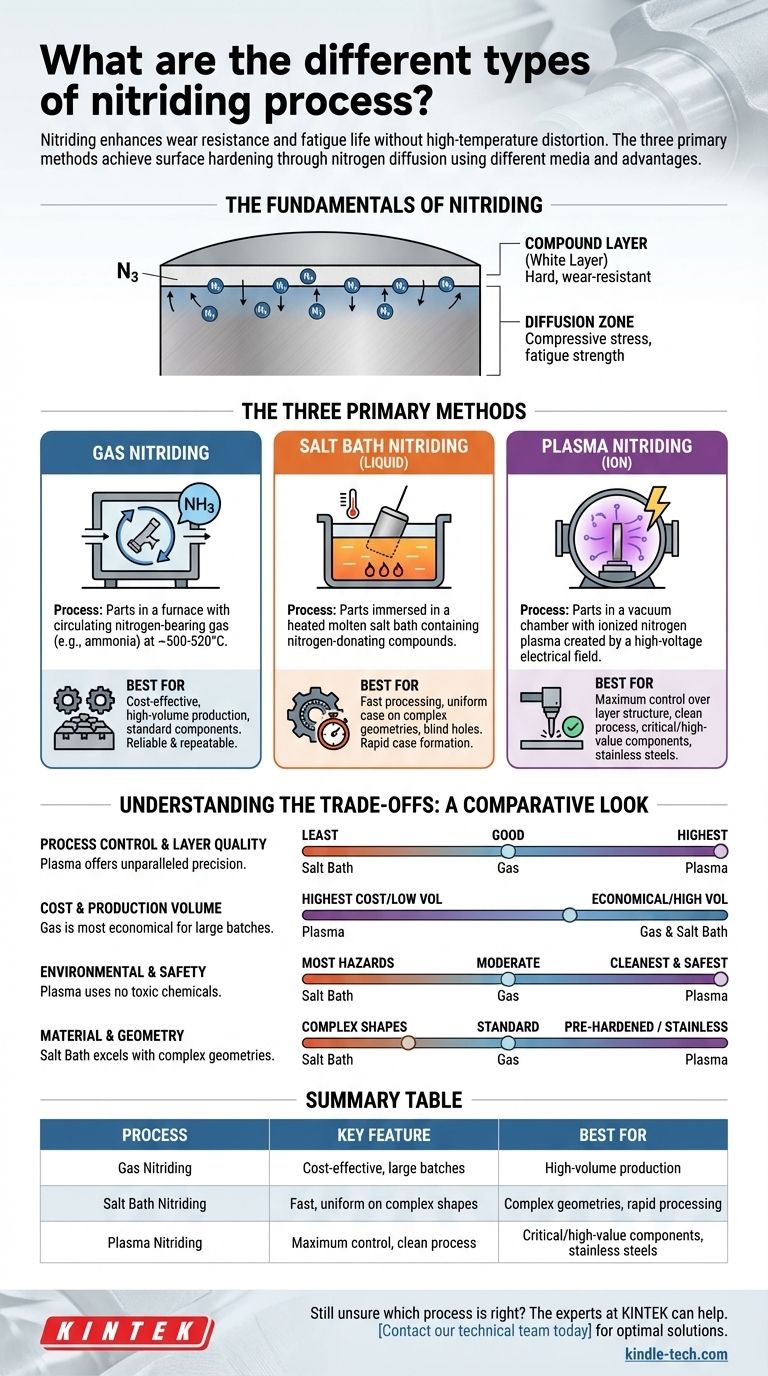 질화 공정의 종류에는 가스, 염욕 또는 플라즈마가 있습니까? 시각적 가이드
