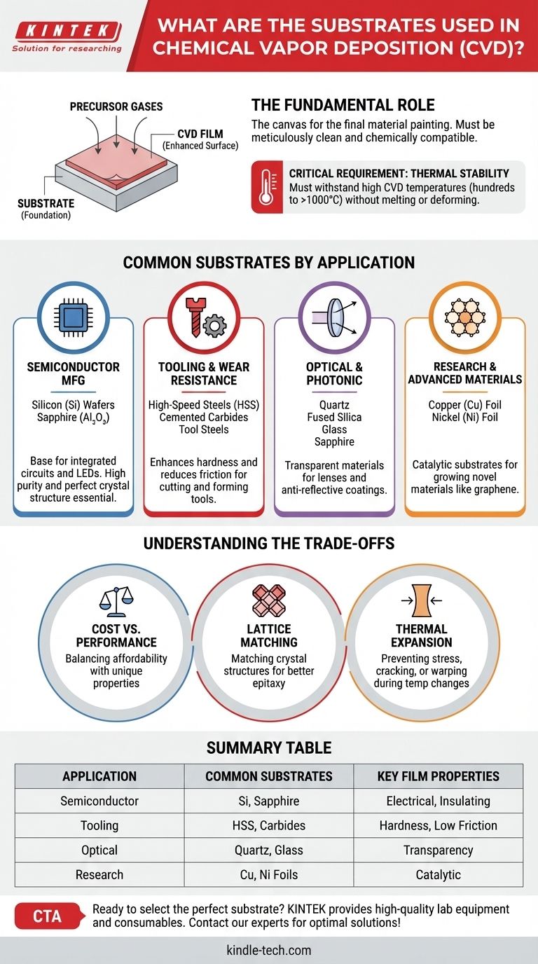ما هي المواد الركيزة المستخدمة في الترسيب الكيميائي للبخار؟ المواد الأساسية لترسيب الأغشية الرقيقة دليل مرئي