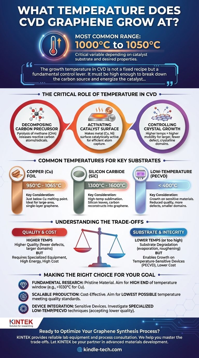 Qual é a temperatura de crescimento do grafeno por CVD? Desvende a Chave para a Síntese de Alta Qualidade Guia Visual