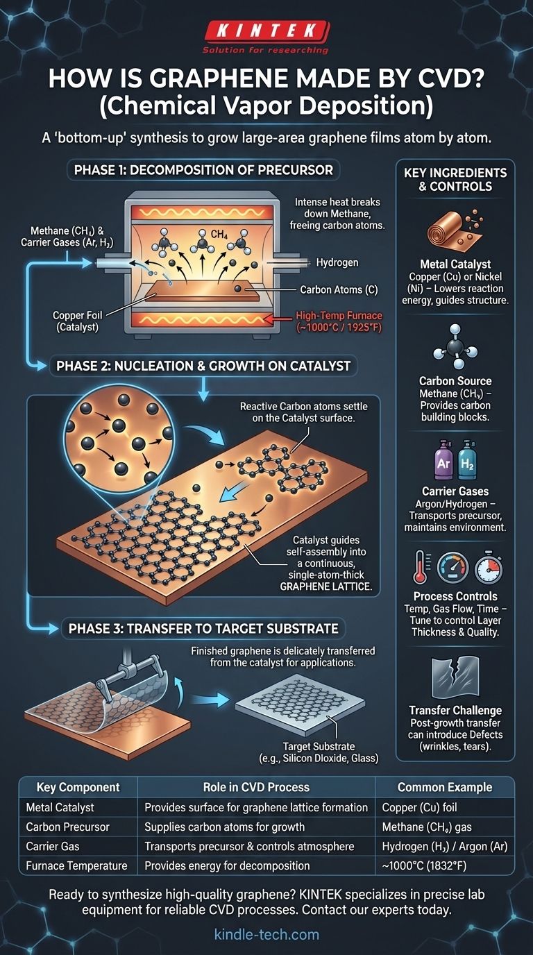Come si realizza il grafene tramite CVD? Una guida passo passo per la crescita di film di grafene di alta qualità Guida Visiva
