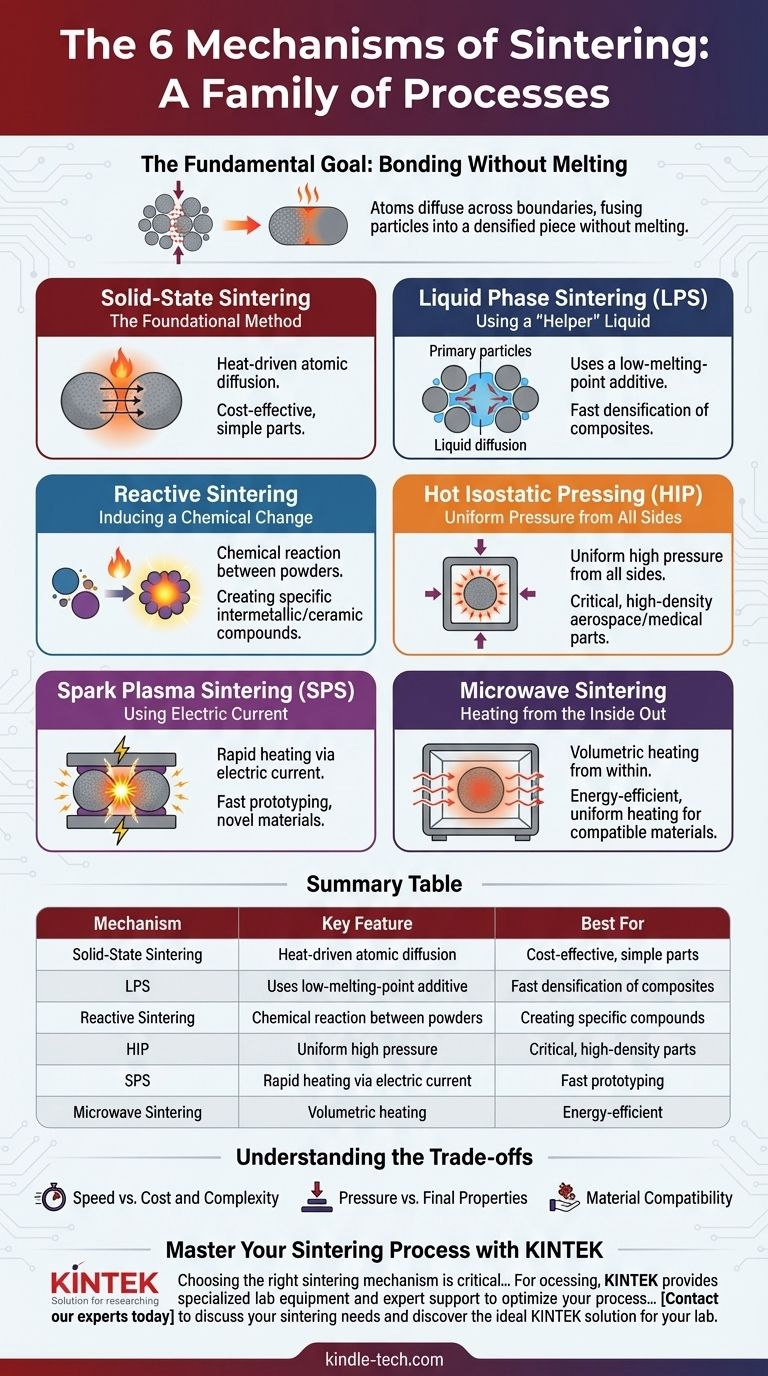 ما هي آليات التلبيد الست؟ اختر الطريقة الصحيحة لموادك دليل مرئي