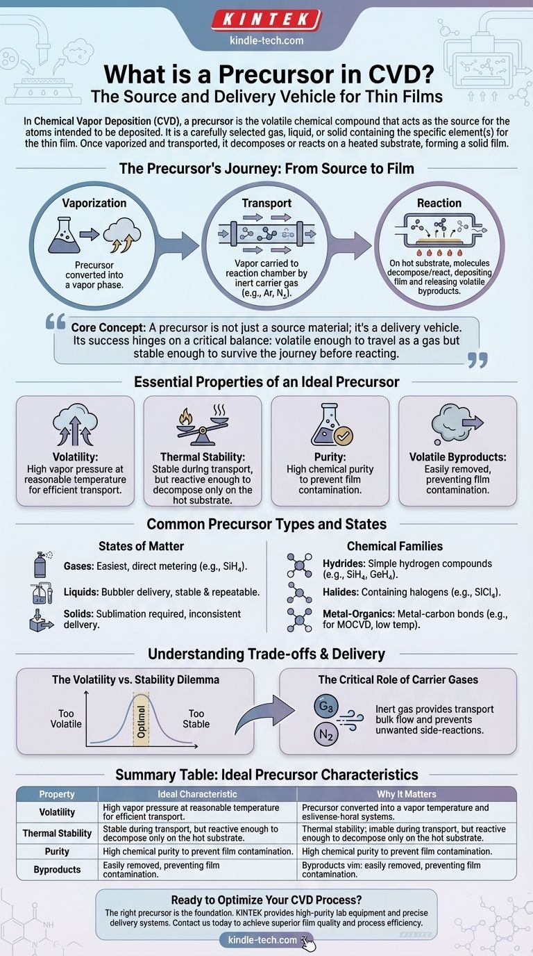 What is precursor in CVD? The Essential Guide to Chemical Source Selection Visual Guide