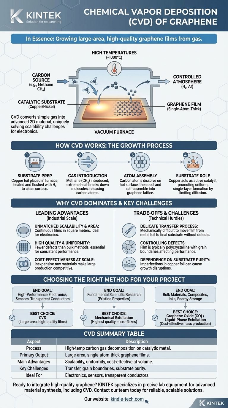 What is chemical deposition of graphene? The Scalable Method for High-Quality Films Visual Guide