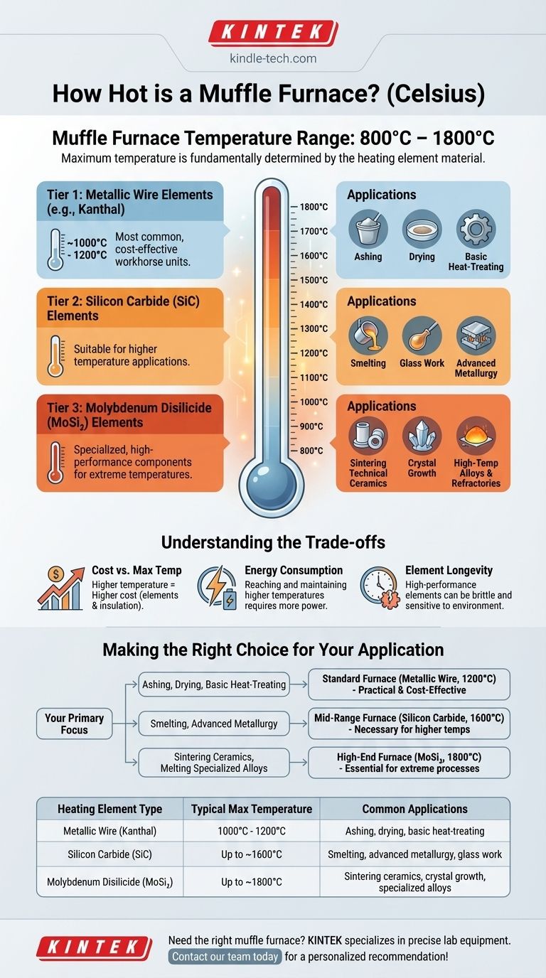 ¿Qué tan caliente es un horno mufla en grados Celsius? Una guía de rangos de temperatura de 800 °C a 1800 °C Guía Visual