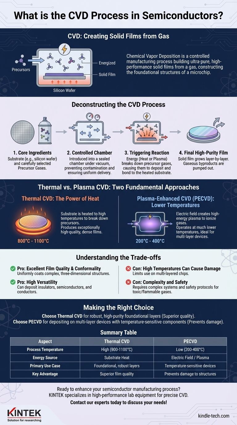What is the CVD process in semiconductors? A Guide to Building Microchips from Gas Visual Guide
