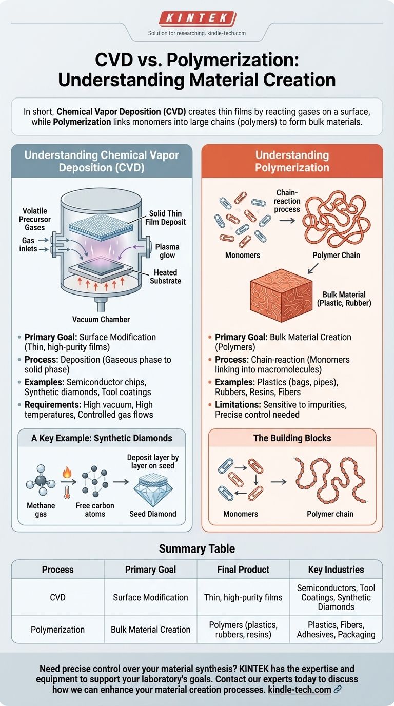 What is CVD and what do you mean by polymerization? A Guide to Material Creation Processes Visual Guide
