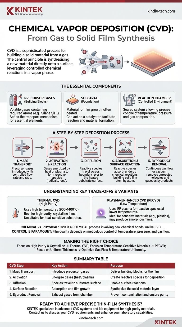 Quali sono le fasi della CVD? Una guida alla costruzione di materiali atomo per atomo Guida Visiva