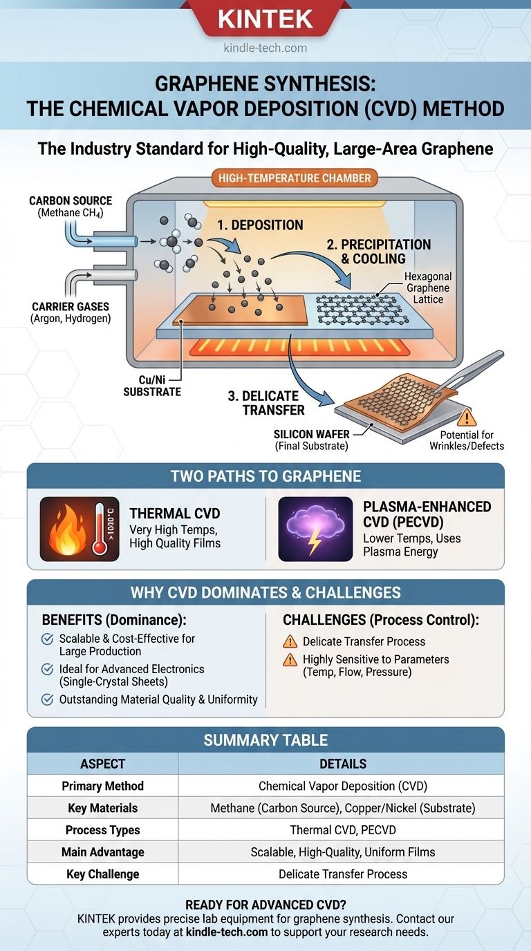 Was ist die Methode der Graphensynthese? Chemische Gasphasenabscheidung (CVD) erklärt Visuelle Anleitung