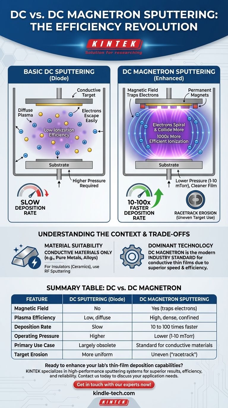 DC 스퍼터링과 DC 마그네트론 스퍼터링의 차이점은 무엇입니까? 더 높은 증착 속도 달성 시각적 가이드