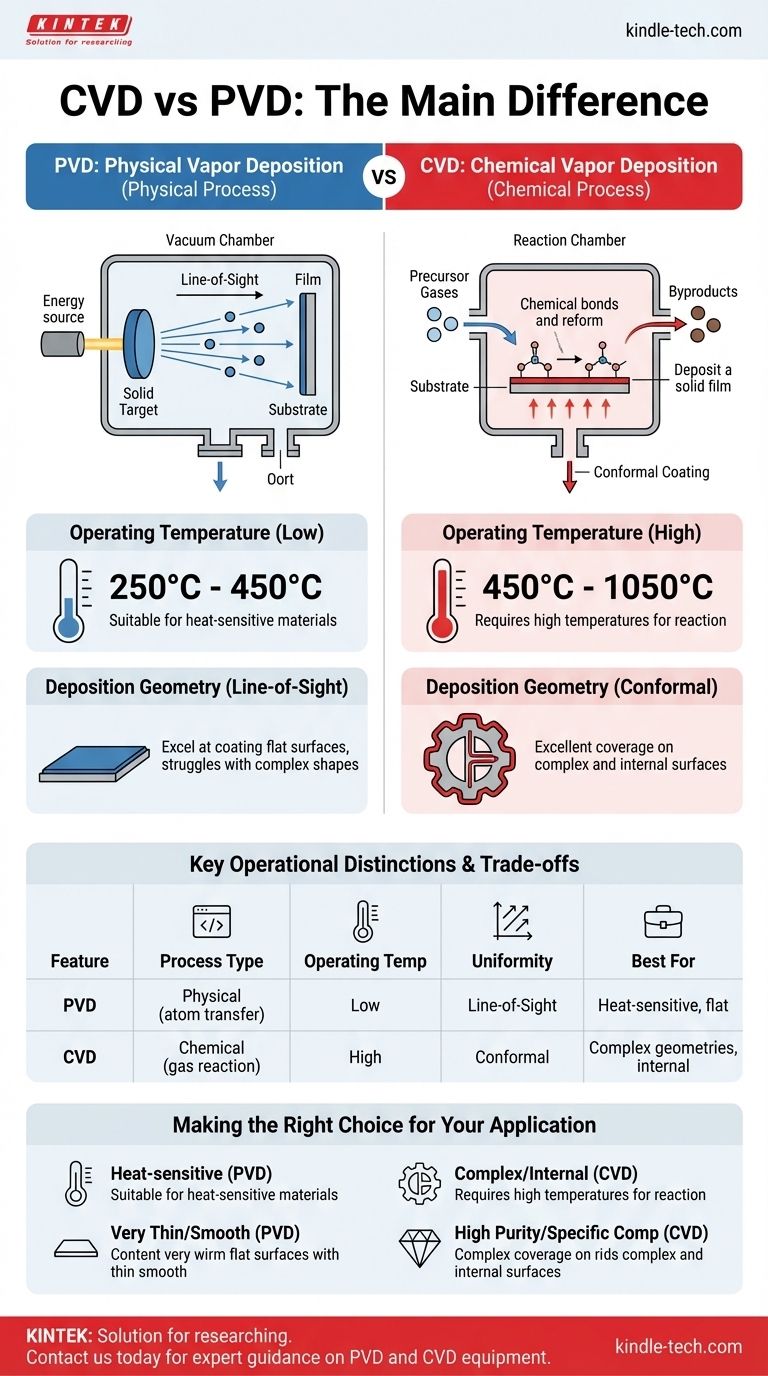 Was ist der Hauptunterschied zwischen CVD und PVD? Wählen Sie den richtigen Beschichtungsprozess für Ihre Materialien Visuelle Anleitung